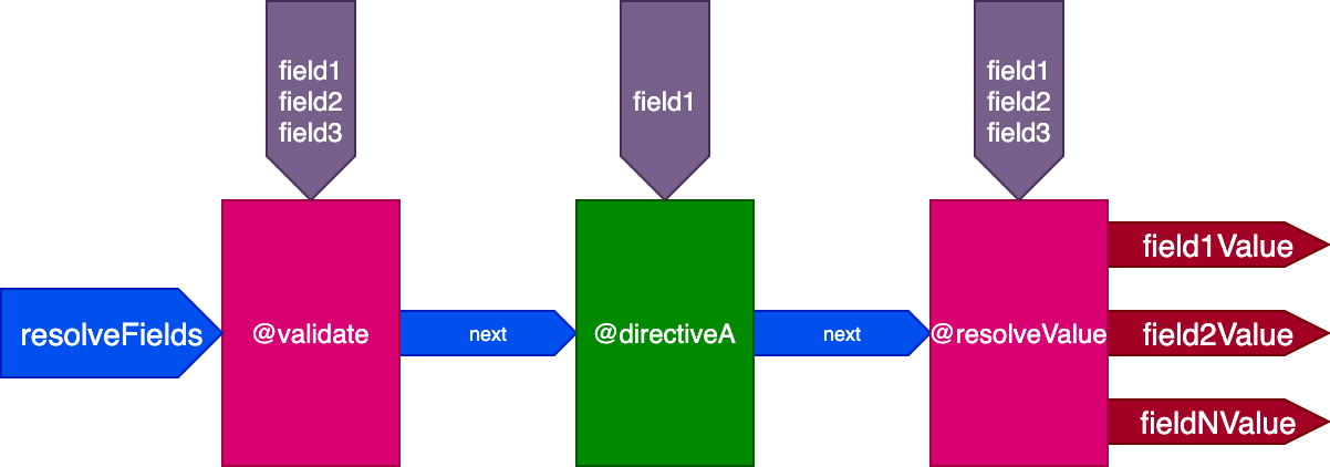 Single directive pipeline to resolve all fields