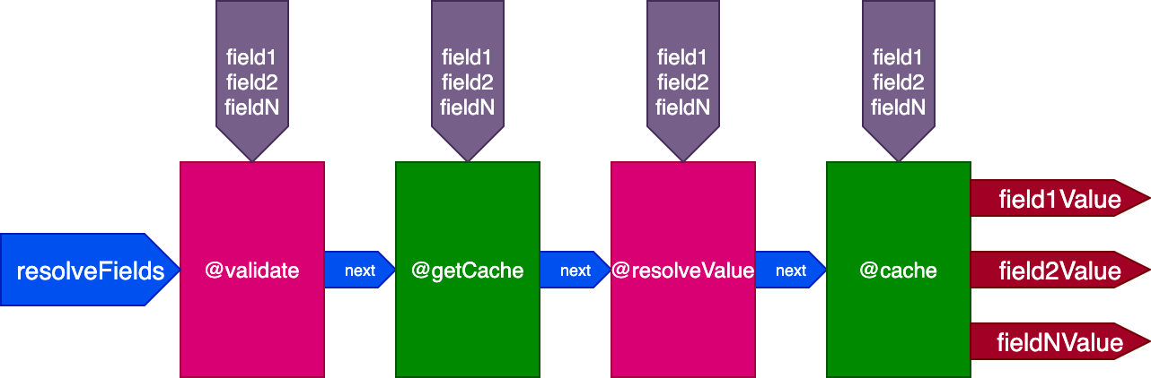 Pipeline with @getCache and @cache directives