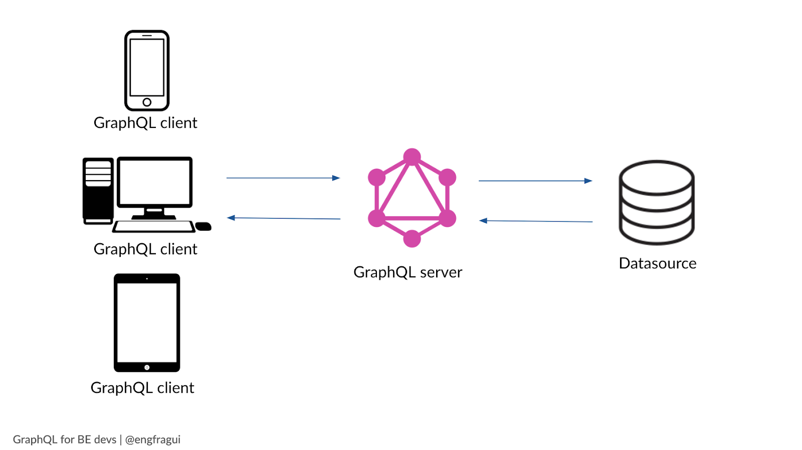 GraphQL stands in-between the client and backend services